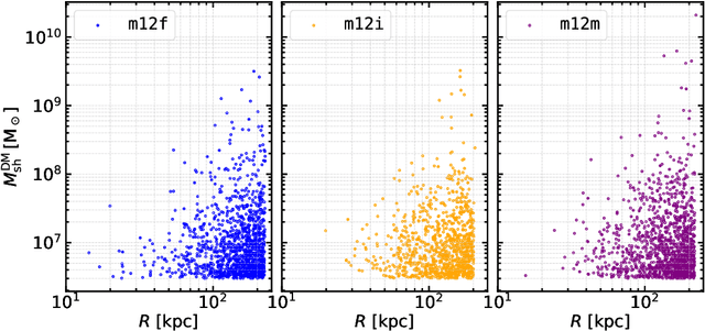 Figure 3 for Sensitivity Estimation for Dark Matter Subhalos in Synthetic Gaia DR2 using Deep Learning