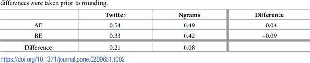 Figure 4 for English verb regularization in books and tweets