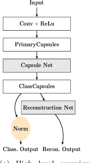Figure 1 for Training Deep Capsule Networks with Residual Connections