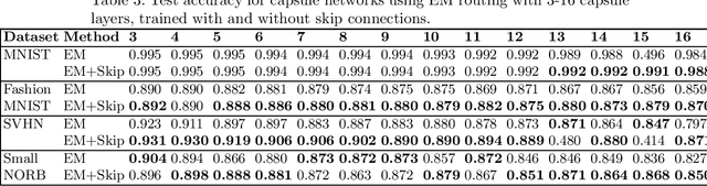 Figure 4 for Training Deep Capsule Networks with Residual Connections