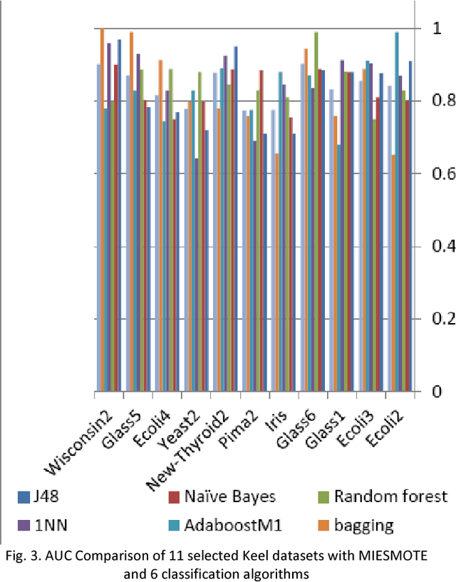 Figure 4 for Modified SMOTE Using Mutual Information and Different Sorts of Entropies