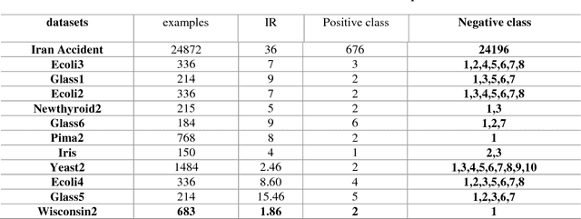 Figure 3 for Modified SMOTE Using Mutual Information and Different Sorts of Entropies