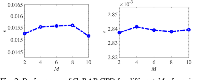 Figure 2 for A Coupled Random Projection Approach to Large-Scale Canonical Polyadic Decomposition