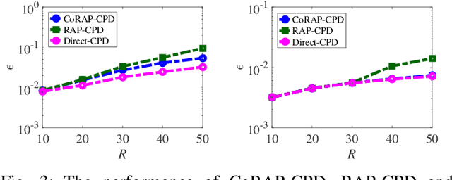 Figure 3 for A Coupled Random Projection Approach to Large-Scale Canonical Polyadic Decomposition