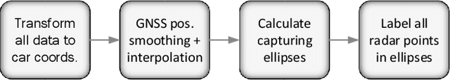 Figure 4 for Automated Ground Truth Estimation of Vulnerable Road Users in Automotive Radar Data Using GNSS