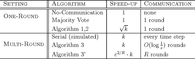 Figure 1 for Distributed Exploration in Multi-Armed Bandits
