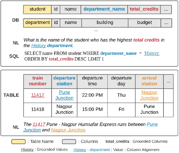 Figure 1 for Structure-Grounded Pretraining for Text-to-SQL