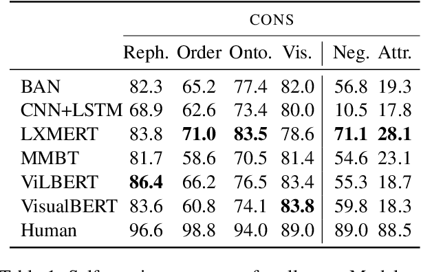 Figure 2 for CARETS: A Consistency And Robustness Evaluative Test Suite for VQA