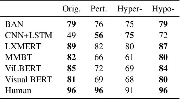 Figure 4 for CARETS: A Consistency And Robustness Evaluative Test Suite for VQA