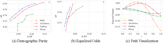 Figure 2 for Fair Mixup: Fairness via Interpolation