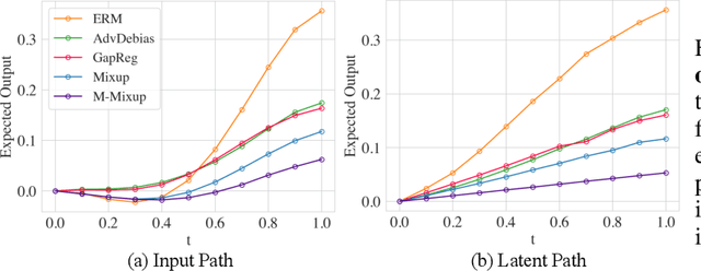 Figure 4 for Fair Mixup: Fairness via Interpolation