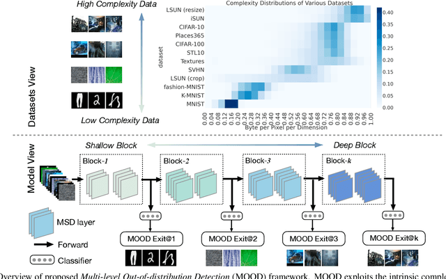 Figure 1 for MOOD: Multi-level Out-of-distribution Detection