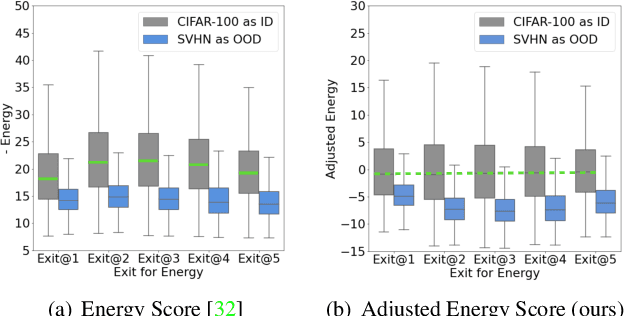 Figure 3 for MOOD: Multi-level Out-of-distribution Detection
