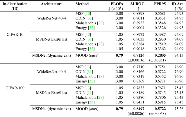 Figure 2 for MOOD: Multi-level Out-of-distribution Detection