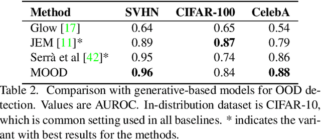 Figure 4 for MOOD: Multi-level Out-of-distribution Detection