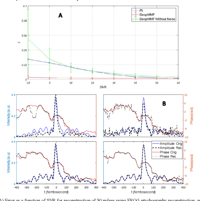 Figure 4 for Deep learning reconstruction of ultrashort pulses from 2D spatial intensity patterns recorded by an all-in-line system in a single-shot