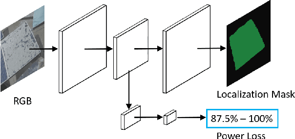 Figure 3 for DeepSolarEye: Power Loss Prediction and Weakly Supervised Soiling Localization via Fully Convolutional Networks for Solar Panels