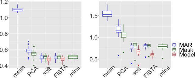 Figure 2 for Imputation and low-rank estimation with Missing Non At Random data