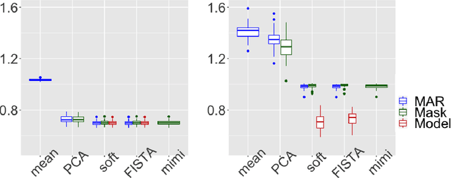 Figure 3 for Imputation and low-rank estimation with Missing Non At Random data