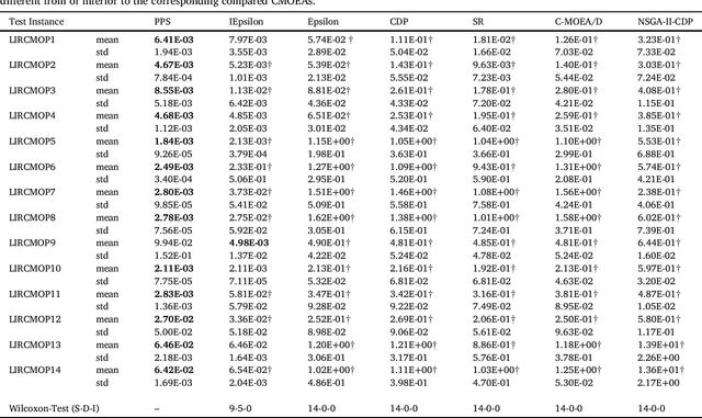 Figure 2 for Push and Pull Search for Solving Constrained Multi-objective Optimization Problems