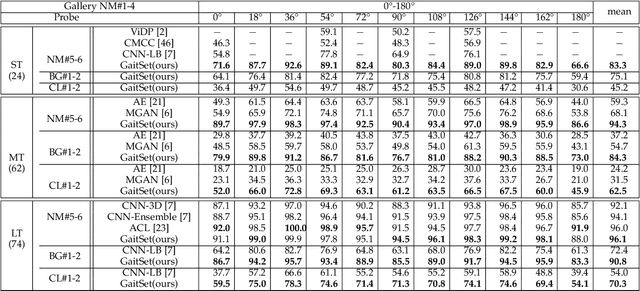 Figure 3 for GaitSet: Cross-view Gait Recognition through Utilizing Gait as a Deep Set