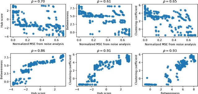 Figure 3 for Prediction of gene expression time series and structural analysis of gene regulatory networks using recurrent neural networks