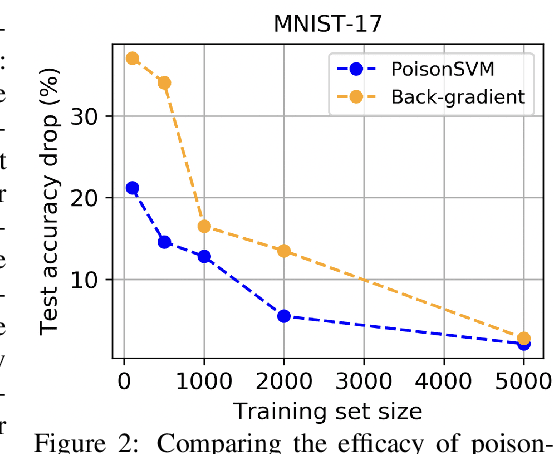 Figure 3 for Indiscriminate Data Poisoning Attacks on Neural Networks