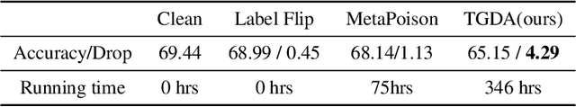 Figure 4 for Indiscriminate Data Poisoning Attacks on Neural Networks