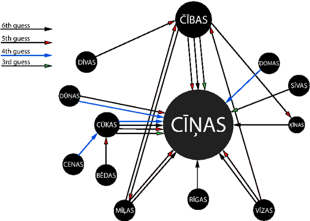 Figure 3 for How Masterly Are People at Playing with Their Vocabulary? Analysis of the Wordle Game for Latvian