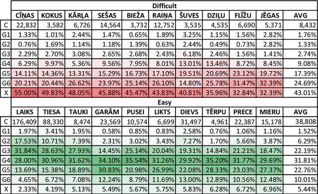 Figure 4 for How Masterly Are People at Playing with Their Vocabulary? Analysis of the Wordle Game for Latvian