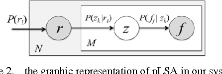 Figure 2 for Adaptive Learning of Region-based pLSA Model for Total Scene Annotation