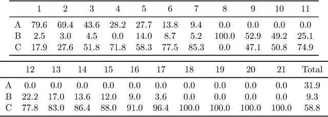 Figure 3 for Fair Exploration via Axiomatic Bargaining