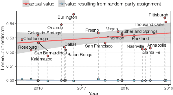 Figure 3 for Analyzing Polarization in Social Media: Method and Application to Tweets on 21 Mass Shootings
