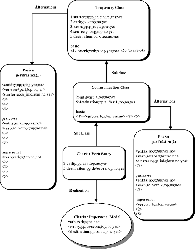 Figure 1 for Semantic Parsing based on Verbal Subcategorization