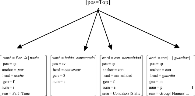 Figure 3 for Semantic Parsing based on Verbal Subcategorization