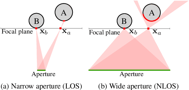 Figure 4 for Virtual light transport matrices for non-line-of-sight imaging