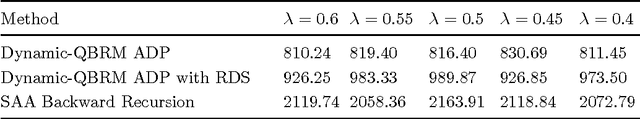 Figure 2 for Risk-Averse Approximate Dynamic Programming with Quantile-Based Risk Measures