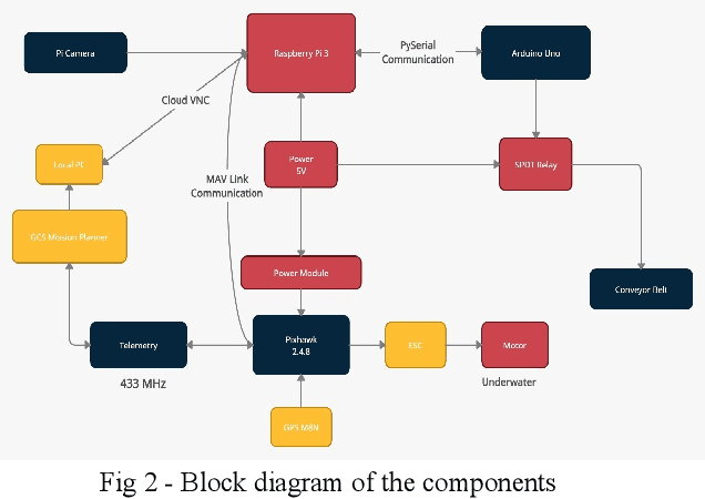 Figure 2 for Water Care: Water Surface Cleaning Bot and Water Body Surveillance System