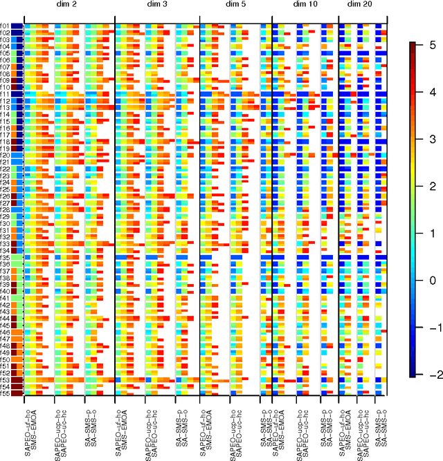 Figure 4 for Surrogate-Assisted Partial Order-based Evolutionary Optimisation
