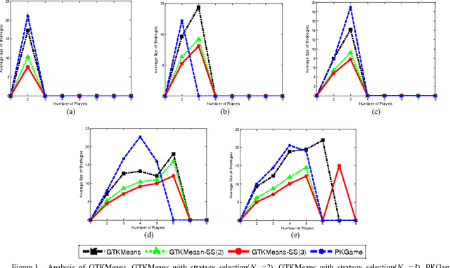 Figure 1 for A Novel Strategy Selection Method for Multi-Objective Clustering Algorithms Using Game Theory