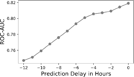Figure 3 for HOLMES: Health OnLine Model Ensemble Serving for Deep Learning Models in Intensive Care Units