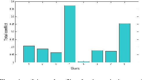 Figure 2 for Trolls Identification within an Uncertain Framework