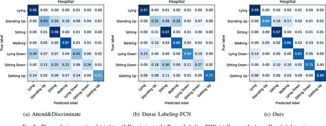 Figure 2 for Multi-level Contrast Network for Wearables-based Joint Activity Segmentation and Recognition