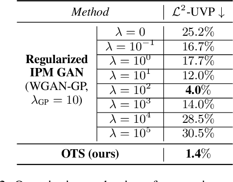 Figure 4 for Unpaired Image Super-Resolution with Optimal Transport Maps