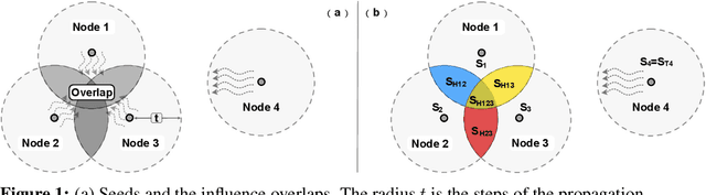 Figure 1 for Explain Influence Maximization with Sobol Indices
