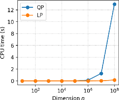 Figure 2 for Complexity of Linear Minimization and Projection on Some Sets