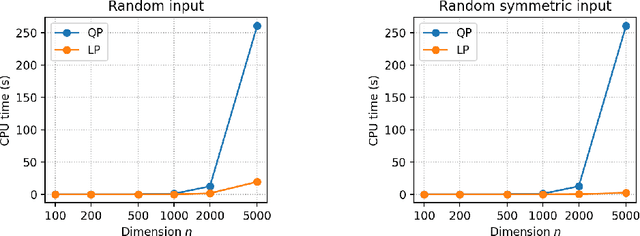 Figure 3 for Complexity of Linear Minimization and Projection on Some Sets