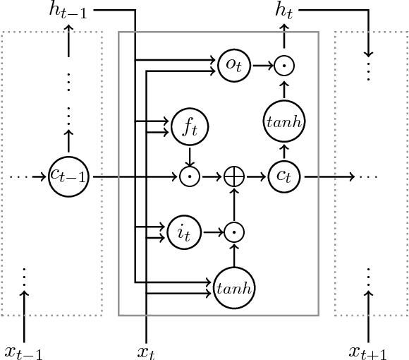 Figure 2 for Evaluating the Ability of LSTMs to Learn Context-Free Grammars