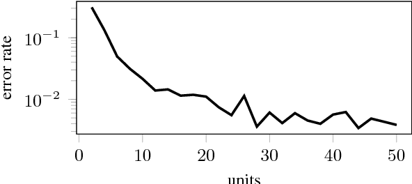 Figure 4 for Evaluating the Ability of LSTMs to Learn Context-Free Grammars