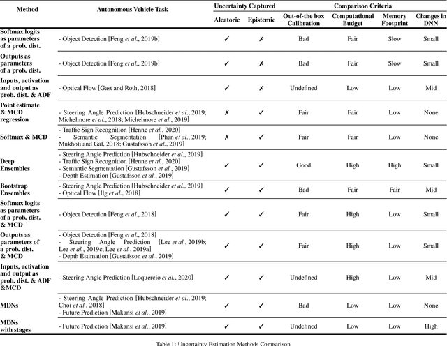 Figure 1 for A Comparison of Uncertainty Estimation Approaches in Deep Learning Components for Autonomous Vehicle Applications